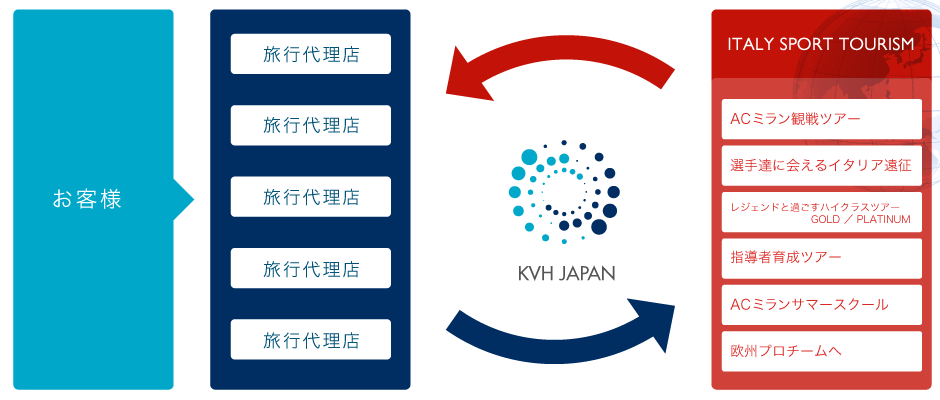 KVH JAPAN ランドオペレータ